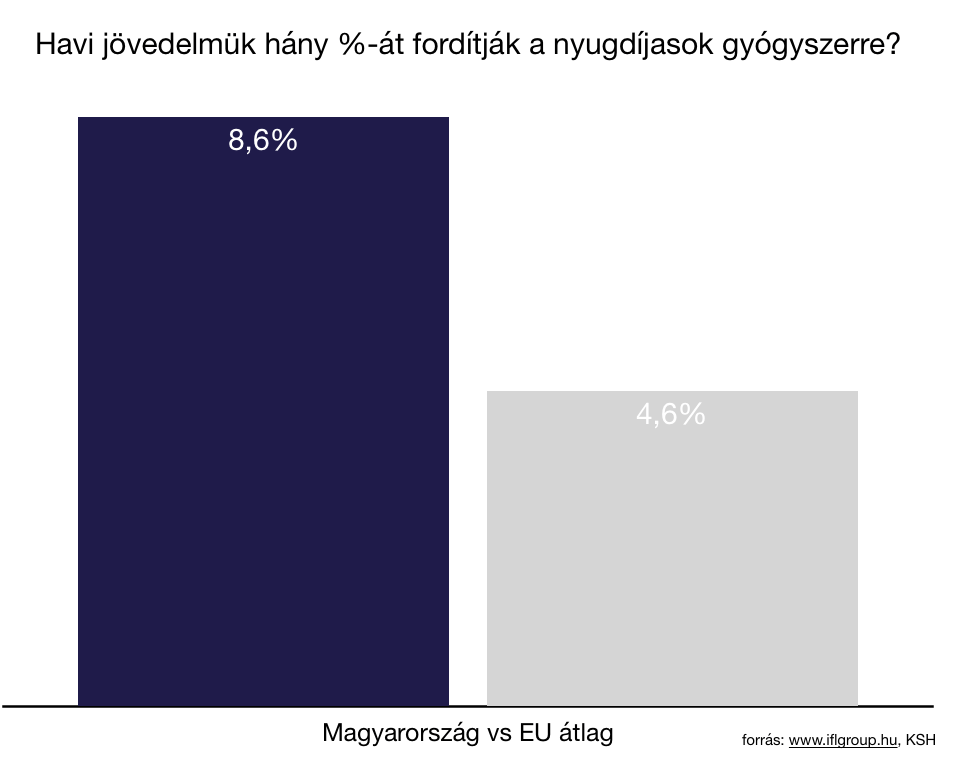 havi jövedelmük mekkora részét fordítja a magyar nyugdíjas egészségre?