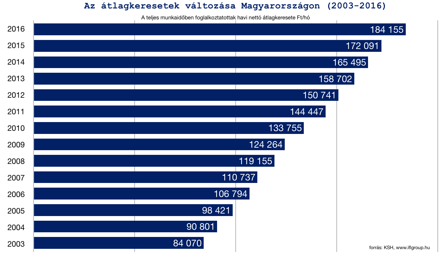 átlagkeresetek változása Magyarországon 2003-2016 között