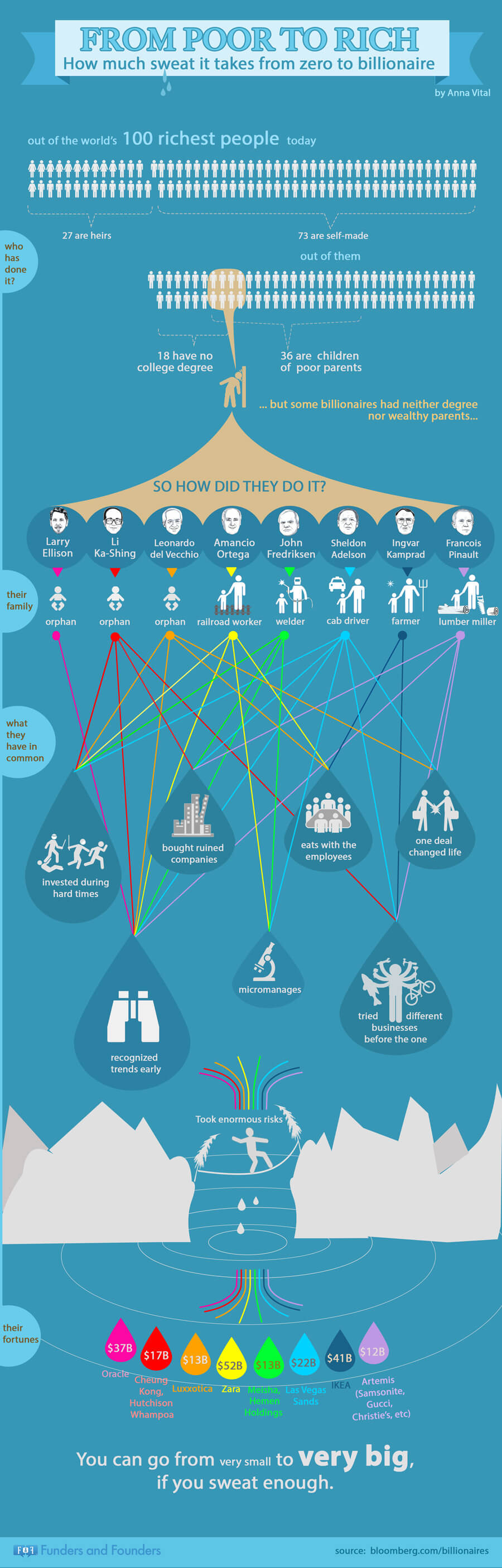 infografika a világ leggazdagabb embereinek a sikeréről
