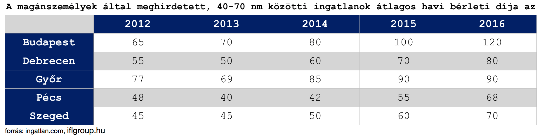 albérlet árak változása Magyarországon 2012-2016 között