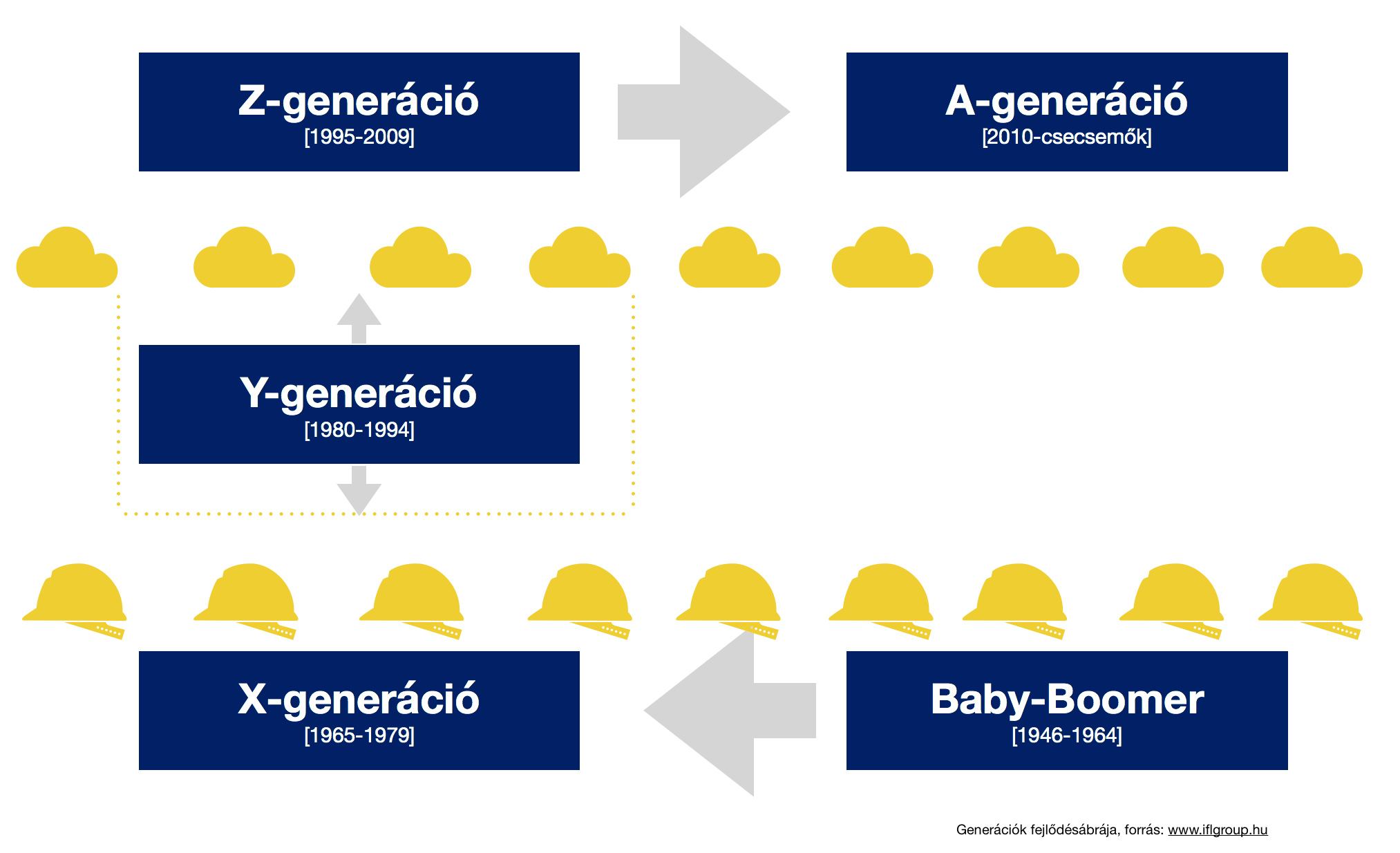 generációk fejlődésábrája