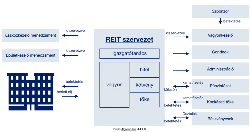 A REIT szervezeti működése